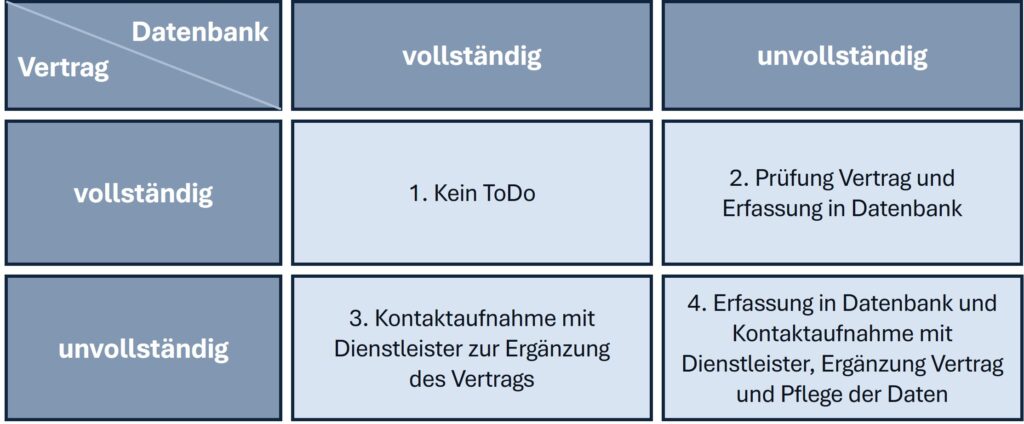 Prinzipdarstellung der Bearbeitungsfälle zur Vertragsprüfung und Datenbankergänzung