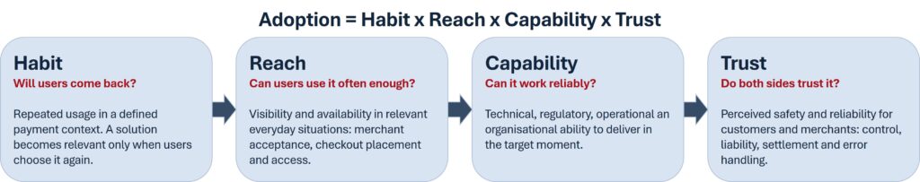 Payment Adoption as a result of Habit, Reach, Capability and Trust