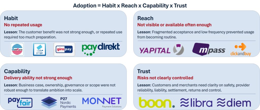 Historical examples mapped back to weak payment adoption factors