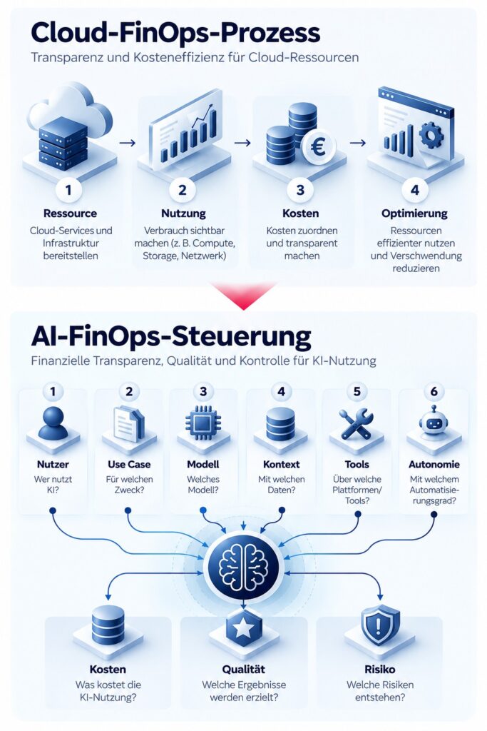 Von Cloud-FinOps-Prozessen zur AI FinOps-Steuerung